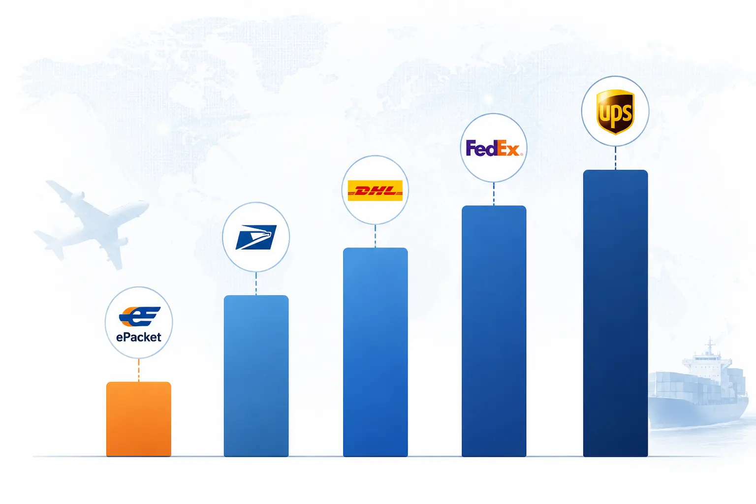 Bar chart comparison showing cost differences between ePacket and other shipping carriers for a 300g package to USA (600x400px)
